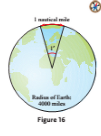 I nautical mile Radiun of Earth: 4000 miles Figure 16 