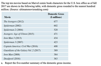 The top ten movies based on Marvel comic book characters for the U.S. box office as of fall
2017 are shown in the following table, with domestic gross rounded to the nearest hundred
million. (Source:
ultimatemovieranking.com)
Domestic Gross
($ millions)
677
602
520
471
434
423
408
389
384
363
Movie
The Avengers (2012)
Spiderman (2002)
Spiderman 2 (2004)
Avengers: Age of Ultron (2015)
Iron Man 3 (2013)
Spiderman 3 (2007)
Captain America: Civil War (2016)
Guardians of the Galaxy Vol. 2 (2017)
Iron Man (2008)
Deadpool (2016)
a. Report the five-number summary of the domestic gross income.