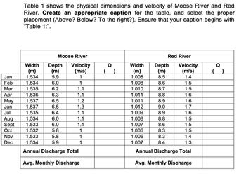 Table 1 shows the physical dimensions and velocity of Moose River and Red
River. Create an appropriate caption for the table, and select the proper
placement (Above? Below? To the right?). Ensure that your caption begins with
"Table 1:".
Moose River
Red River
Width
Depth
Velocity
Q
Width
Depth
Velocity
(m)
(m)
(m/s)
1
(m)
(m)
(m/s)
Jan
1.534
5.9
1
1.008
8.5
1.4
Feb
1.534
6.0
1
1.008
8.6
1.5
Mar
1.535
6.2
1.1
1.010
8.7
1.5
Apr
1.536
6.3
1.1
1.011
8.8
1.6
May
1.537
6.5
1.2
1.011
8.9
1.6
Jun
1.537
6.5
1.3
1.012
9.0
1.7
Jul
1.535
6.4
1.1
1.009
8.9
1.6
Aug
1.534
6.0
1.1
1.008
8.8
1.5
Sept
1.533
6.0
1.1
1.007
8.6
1.5
Oct
1.532
5.8
1
1.006
8.3
1.5
Nov
1.533
5.8
1
1.006
8.3
1.4
Dec
1.534
5.9
1
1.007
8.4
1.3
Annual Discharge Total
Avg. Monthly Discharge
Annual Discharge Total
Avg. Monthly Discharge