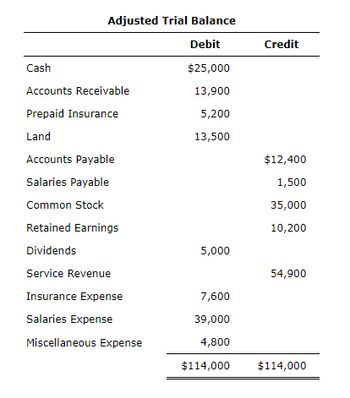 Answered: Cash Accounts Receivable Prepaid… | Bartleby