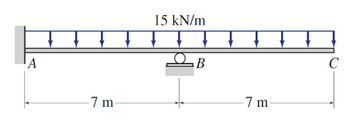 ΤΑ
7 m
15 kN/m
+
B
-7 m
C