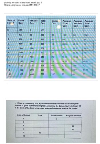 pls help me to fill in the blank,thank you !!
This is a monopoly firm, and MR-MC-P
Units of Fixed
output Cost
0
1
2
3
4
5
6
7
8
9
10
100
100
100
100
100
100
100
100
100
100
100
Variable Total
Cost
Cost
6
0
7
9
10
38
68
86
106
132
Units of Output
0
5
158
186
236
298
400
100
138
168
186
206
232
258
286
336
398
500
Price
Marginal Average Average
Cost
Variable
Fixed
Cost
Cost
62
38
30
18
20
26
26
28
50
62
102
fine
100
50
33.33
25
20
0
16.67
14.29
12.50
11.11
10
c. If this is a monopoly firm, a part of the demand schedule and the marginal
revenue is given by the following table, assuming the demand curve is linear, fill
in the blank of the table below, draw a demand curve and analyze the market.
Total Revenue
38
34
28.67
26.50
26.40
26.33
26.57
29.5
33.11
40
Marginal Revenue
26
10
Average
Total
Cost
138
84
62
51.5
46.4
43
40.86
42
44.22
50