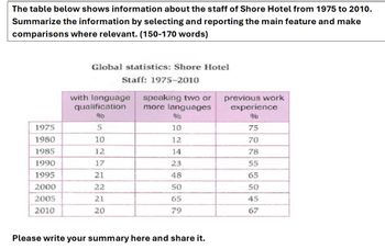 The table below shows information about the staff of Shore Hotel from 1975 to 2010.
Summarize the information by selecting and reporting the main feature and make
comparisons where relevant. (150-170 words)
Global statistics: Shore Hotel
Staff: 1975-2010
with language
qualification
speaking two or
previous work
more languages
experience
%%
%
%
1975
5
10
75
1980
10
12
70
1985
1990
1995
2000
2005
2010
272222
12
14
78
17
23
55
21
48
65
50
50
21
65
45
20
79
67
Please write your summary here and share it.