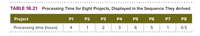 TABLE 18.21 Processing Time for Eight Projects, Displayed in the Sequence They Arrived
Project
P1
P2
P3
P4
P5
P6
P7
P8
Processing time (hours)
4
2
3
6
5
1
0.5
