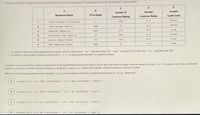 A large spreadsheet contains the following information about local restaurants. A sample portion of the spreadsheet is shown below.
D
E
A
B
Number of
Average
Ассepts
Restaurant Name
Price Range
Customer Rating
Credit Cards
Customer Ratings
182
3.5
false
1
Joey Calzone's Pizzeria
lo
41
4.5
false
78th Street Bistro
med
Seaside Taqueria
214
4.5
true
3
med
lo
202
4.0
false
4
Delicious Sub Shop II
hi
116
4.5
true
5
Rustic Farm Tavern
6
ABC Downtown Diner
med
-1.0
true
• In column B, the price range represents the typical cost of a meal, where "lo" indicates under $10, "med" indicates $11 to $30, and "hi" indicates over $30.
• In column D, the average customer rating is set to -1.0 for restaurants that have no customer ratings.
A student wants to count the number of restaurants in the spreadsheet whose price range is $30 or less and whose average customer rating is at least 4.0. For a given row in the spreadsheet,
suppose prcRange contains the price range as a string and avgRating contains the average customer rating as a decimal number.
Which of the following expressions will evaluate to true if the restaurant should be counted and evaluates to false otherwise?
A
(avgRating è 4.0) AND ((prcRange = "lo") AND (prcRange = "med"))
(avgRating 2 4.0) AND ((prcRange = "lo") OR (prcRange = "med"))
(avgRating 2 4.0) OR ((prcRange = "lo") AND (prcRange = "med"))
%3D
D
(avgRating 2 4.0) OR ((prcRange = "lo") OR (prcRange = "med"))
%3D
