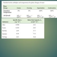 Standard molar enthalpies and temperatures for phase changes of water
Phase
Change
Fusion
Freezing
Vaporization
Condensation
Transition
0°C
0°C
100°C
100°C
Temperature
ΔΗ
6009.5
AHvap
4.07 × 10*
AHcond
-4.07 × 10*
AH (J/mol)
AHfreeze
-6009.5
Specific Heat, c
(Jg'K*)
Molar Heat Capacity, C,
(J mol1 K^1)
Substance
Al(s)
0.900
24.3
Cu(s)
0.385
24.5
H;O(s)
2.09
37.7
H,O(()
4.18
75.3
H;O(g)
2.03
36.4
