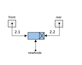 front
2.1
newNode
2.2
rear