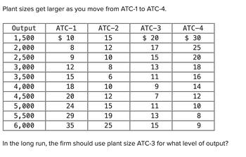 Plant sizes get larger as you move from ATC-1 to ATC-4.
Output
1,500
2,000
2,500
3,000
3,500
4,000
4,500
5,000
5,500
6,000
ATC-1
$ 10
8
9
12
15
18
20
24
29
35
ATC-2
15
12
10
8
6
10
12
15
19
25
ATC-3
$ 20
17
15
13
11
9
7
11
13
15
ATC-4
$ 30
25
20
18
16
14
12
10
8
9
In the long run, the firm should use plant size ATC-3 for what level of output?