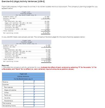 Exercise 9-2 (Algo) Activity Varlances [LO9-2]
Flight Café prepares in-flight meals for airlines in its kitchen located next to a local airport. The company's planning budget for July
appears below:
Flight Café
Planning Budget
For the Month Ended July 31
Budgeted meals (q)
Revenue ($4.40q)
Expenses:
Raw materials ($2.309)
Wages and salaries ($6,200 + $0.289)
Utilities ($2,100 + $0.059)
Facility rent ($3,100)
Insurance ($2,400)
Miscellaneous ($900 +$0.109)
Total expense
Net operating income
21,000
$ 92,400
48,300
10,400
3,150
3,100
2,400
3,000
70,350
$ 22,050
In July, 22,000 meals were actually served. The company's flexible budget for this level of activity appears below:
Budgeted meals (q)
Revenue ($4.409)
Expenses:
Raw materials ($2.309)
Flight Café
Flexible Budget
For the Month Ended July 31
22,000
$ 96,800
50,600
10,600
3,200
3,100
2,400
3,100
73,000
$ 23,800
Wages and salaries ($6,200+ $0.209)
Utilities ($2,100 + $0.059)
Facility rent ($3,100)
Insurance ($2,400)
Miscellaneous ($900 + $0.109)
Total expense
Net operating income
Required:
1. Calculate the company's activity variances for July. (Indicate the effect of each varlance by selecting "F" for favorable, "U" for
unfavorable, and "None" for no effect (I.e., zero varlance). Input all amounts as positive values.)
Revenue
Expenses:
Raw materials
Flight Café
Activity Variances
For the Month Ended July 31
Wages and salaries
Utilities
Facility rent
Insurance
Miscellaneous
Total expense
Net operating income