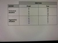 EMOTION
SCENE
Anger
Fear
16
15
17
13
14
7
6.
Innocuous
situation
4.
Aggressive
situation
9.
41
5
