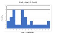 Length of stay in the Hospital
6
5
4
3
1
6 7 8 9
10
11
12
13
14
15
16
17
18
19 20
Length of stay (Days)
Frequency
2.
