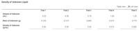 Density of Unknown Liquid
Table view
List view
Trial 1
Trial 2
Trial 3
Trial 4
Trial 5
Volume of Unknown
(mL)
0.25
0.50
0.75
1.00
1.25
Mass of Unknown (g)
0.165
0.315
0.465
0.615
0.775
Density of Unknown
(g/mL)
0.66
0.63
0.62
0.615
0.620
