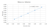 Mass vs. Volume
0.900
0.800
y= 0.608x + 0.011
0.700
0.600
0.500
0.400
0.300
0.200
0.100
0.000
0.00
0.20
0.40
0.60
0.80
1.00
1.20
1.40
Volume (ml)
(3) ssew
