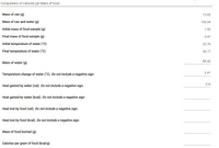 Computation of Calories per Mass of Food
Mass of can (g)
12.62
Mass of can and water (g)
102.04
Initial mass of food sample (g)
1.92
Final mass of food sample (g)
0.47
Initial temperature of water ("C)
23.76
Final temperature of water (°C)
26.17
89.42
Mass of water (g)
2.41
Temperature change of water (*C). Do not include a negative sign.
216
Heat gained by water (cal). Do not include a negative sign.
Heat gained by water (kcal). Do not include a negative sign.
Heat lost by food (cal). Do not include a negative sign.
Heat lost by food (kcal). Do not include a negative sign.
Mass of food burned (g)
Calories per gram of food (kcal/g)
