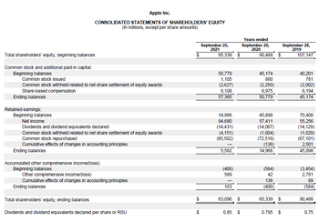 Answered: Tal Shareholders' Equity, Beginning… | Bartleby