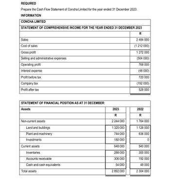 REQUIRED
Prepare the Cash Flow Statement of Concha Limited for the year ended 31 December 2023.
INFORMATION
CONCHA LIMITED
STATEMENT OF COMPREHENSIVE INCOME FOR THE YEAR ENDED 31 DECEMBER 2023
R
Sales
Cost of sales
Gross profit
Selling and administrative expenses
Operating profit
Interest expense
Profit before tax
Company tax
Profit after tax
STATEMENT OF FINANCIAL POSITION AS AT 31 DECEMBER:
2 484 000
(1 212 000)
1 272 000
(504 000)
768 000
(48 000)
720 000
(192 000)
528 000
Assets
2023
R
2022
R
Non-current assets
Land and buildings
Plant and machinery
Investments
2 244 000
1 764 000
1 320 000
1 128 000
744 000
636 000
180 000
0
Current assets
648 000
540 000
Inventories
288 000
300 000
Accounts receivable
306 000
192 000
Cash and cash equivalents
54 000
48 000
Total assets
2 892 000
2 304 000