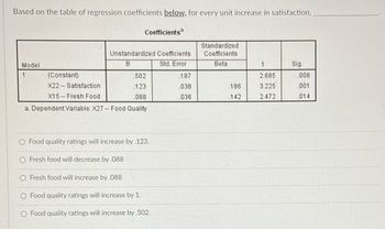 Based on the table of regression coefficients below, for every unit increase in satisfaction,
Model
1
Coefficients
Unstandardized Coefficients
B
Std. Error
(Constant)
.502
X22
Satisfaction
.123
X15 Fresh Food
.088
a. Dependent Variable: X27 - Food Quality
O Food quality ratings will increase by .123.
O Fresh food will decrease by .088
O Fresh food will increase by .088
O Food quality ratings will increase by 1.
O Food quality ratings will increase by .502.
.187
.038
.036
Standardized
Coefficients
Beta
.186
.142
t
2.685
3.225
2.472
Sig.
.008
.001
.014