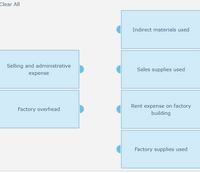 Clear All
Indirect materials used
Selling and administrative
Sales supplies used
expense
Rent expense on factory
building
Factory overhead
Factory supplies used
