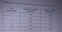 The table below sets out the demand and supply schedules for grouper fingers.
Price
Quantity Demanded
(Per Week)
Quantity Supplied
(Per Week)
(S per plate)
6.
1,500
1,500
1,400
1,700
1,300
1,800
9.
1,200
1,900
10
1,100
2,000
