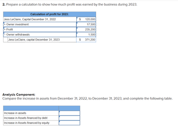 2. Prepare a calculation to show how much profit was earned by the business during 2023.
Calculation of profit for 2023:
Jess LeClaire, Capital December 31, 2022
+ Owner investment
+ Profit
- Owner withdrawals
Jess LeClaire, capital December 31, 2023
$
Increase in assets
Increase in Assets financed by debt
Increase in Assets financed by equity
120,000
17,500
235,200
1,500
$ 371,200
Analysis Component:
Compare the increase in assets from December 31, 2022, to December 31, 2023, and complete the following table.