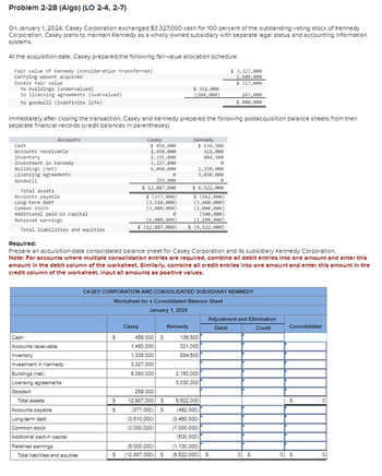 Problem 2-28 (Algo) (LO 2-4, 2-7)
On January 1, 2024, Casey Corporation exchanged $3,327,000 cash for 100 percent of the outstanding voting stock of Kennedy
Corporation. Casey plans to maintain Kennedy as a wholly owned subsidiary with separate legal status and accounting information
systems.
At the acquisition date, Casey prepared the following fair-value allocation schedule:
Fair value of Kennedy (consideration transferred)
Carrying amount acquired
Excess fair value
to buildings (undervalued)
to licensing agreements (overvalued)
to goodwill (indefinite life)
Cash
Accounts receivable
Inventory
Investment in Kennedy
Buildings (net)
Licensing agreements
Goodwill
Total assets
Accounts payable
Long-term debt
Common stock
Immediately after closing the transaction, Casey and Kennedy prepared the following postacquisition balance sheets from their
separate financial records (credit balances in parentheses).
Accounts
Additional paid-in capital
Retained earnings
Total liabilities and equities
Cash
Accounts receivable
Inventory
Investment in Kennedy
Buildings (net)
Licensing agreements
Goodwill
Total assets
Accounts payable
Long-term debt
Common stock
Additional paid-in capital
Retained earnings
Total liabilities and equities
$
Casey
$
$
$ 456,000
1,450,000
1,335,000
3,327,000
6,060,000
Casey
259,000
$ 12,887,000
$ (377,000)
(3,510,000)
(3,000,000)
Required:
Prepare an acquisition-date consolidated balance sheet for Casey Corporation and its subsidiary Kennedy Corporation.
Note: For accounts where multiple consolidation entries are required, combine all debit entries into one amount and enter this
amount in the debit column of the worksheet. Similarly, combine all credit entries into one amount and enter this amount in the
credit column of the worksheet. Input all amounts as positive values.
456,000 $
8
$ 6,522,000
$ (462,000)
(3,460,000)
(1,000,000)
(500,000)
(6,000,000)
(1,100,000)
$ (12,887,000) $ (6,522,000)
1,450,000
1,335,000
3,327,000
6,060,000
259,000
12,887,000 $
(377,000) S
(3,510,000)
(3,000,000)
$ 351,000
(104,000)
8
CASEY CORPORATION AND CONSOLIDATED SUBSIDIARY KENNEDY
Worksheet for a Consolidated Balance Sheet
January 1, 2024
(6,000,000)
$ (12,887,000)
Kennedy
$ 136,500
321,000
884,500
Kennedy
2,150,000
3,030,000
$ 3,327,000
2,600,000
$ 727,000
136,500
321,000
884,500
247,000
$ 480,000
2,150,000
3,030,000
6,522,000
(462,000)
(3,460,000)
(1,000,000)
(500,000)
.100,000)
$ (6.522,000) $
Adjustment and Elimination
Credit
Debit
0 $
Consolidated
$
0 $