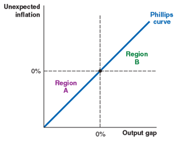 Answered: Consider The Phillips Curve Shown Here.… | Bartleby