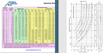 Nominal Dim
뾰 25
FEET
50
7.25" (184mm)
REQUIRED NPSH
0 L/SEC
10
20
30
200
6.75" (171mm)
150
6.25" (159mm)
5.75" (146mm
100 5.25" (133mm
50
50
HEAD IN FEET
100
PUMP PERFORMANCE CURVES
200
400
600
68%
15HP(11.19KW)
74%
79%
82%
84%
=
86%
86.5%
---20HP(14.91KW
SHP(18.64KW)
FLOW IN GALLONS PER MINUTE
Nominal
Pipe Size
Wall Thickness (mm)
Outside
Stainless Steel
Carbon Steel
Diameter
Sch
Sch Sch Sch
Sch
Sch
Sch
Sch
DN
NPS
(mm)
STD
5S
10S
40S
80S
10
20
30
40
60
Sch Sch
80
O
XS
6
18
10.3
1.24
1.73
2.41
1.24
1.45
1.73
1.73
2.41
2.41
8
14
13.7
1.65 2.24
3.02
1.65
1.85 2.24 2.24
3.02 3.02
10
3/8
17.1
1.65 2.31
3.20
1.65
1.85 2.31
2.31
3.20 3.20
15
1/2
21.3
1.65
2.11
2.77
3.73
2.11
2.41
2.77
2.77
3.73 3.73
20
3/4
26.7
1.65
2.11
2.87 3.91
2.11
2.41
2.87
2.87
3.91 3.91
25
1
33.4
1.65
2.77
3.38
4.55
2.77
2.90
3.38
3.38
4.55 4.55
32
1¼
42.2
1.65
2.77
3.56 4.85
2.77
2.97
3.56
3.56
4.85 4.85
40
1½
48.3
1.65
2.77
3.68
5.08 2.77
3.18
3.68
3.68
5.08 5.08
50
2
60.3
1.65
2.77
3.91 5.54
2.77
3.18
3.91 3.91
5.54
5.54
2½
73.0
2.11
3.05
5.16
7.01
3.05
4.78 5.16
5.16
7.01
7.01
80
3
88.9
2.11
3.05
5.49
7.62 3.05
4.78
5.49
5.49
7.62
7.62
90
3½
101.6
2.11
3.05 5.74
8.08 3.05
4.78
5.74
5.74
8.08
8.08
100
4
114.3 2.11
3.05 6.02 8.56 3.05
4.78
6.02
6.02
8.56 8.56
125
5
141.3 2.77
3.40
6.55 9.53 3.40
6.55 6.55
9.53
9.53
150
6
168.3 2.77
7.11 10.97 3.40
200
8
219.1
2.77
8.18 12.70 3.76
250
10
273.1
300
12
323.9
350
14
355.6
400
16
450
18
500 20
550 22
559
3.40
7.11
3.76
7.04 8.18 8.18 10.31 12.70
3.40 4.19 9.27 12.70 4.19
6.35
7.80 9.27 9.27 12.70 15.09 12.70
3.96 4.57 9.53 12.70 4.57 6.35 8.38 10.31 9.53 14.27 17.48 12.70
3.96 4.78 9.53 12.70 6.35 7.92 9.53 11.13 9.53 15.09 19.05 12.70
406.4 4.19 4.78 9.53 12.70 6.35 7.92 9.53 12.70 9.53 16.66 21.44 12.70
457 4.19 4.78 9.53 12.70 6.35 7.92 11.13 14.27 9.53 19.05 23.83 12.70
508
4.78
5.54 9.53 12.70
4.78 5.54
7.11
10.97 10.97
6.35
12.70
600
24
610
5.54
6.35 9.53 12.70
650
26
660
6.35 9.53 12.70 15.09 9.53 20.62 26.19 12.70
6.35 9.53 12.70
9.53 22.23 28.58
6.35 9.53 14.27
17.48 9.53 24.61 30.96
7.92 12.70
9.53
12.70
12.70
12.70
700
28
711
750
30
762 6.35
7.92
7.92 12.70 15.88
7.92 12.70 15.88
9.53
12.70
9.53
12.70
•
Atlas
Steels
www.atlassteels.com.au
86%
50
84%
82%
79%
74%
68%
30HP(22.37KW)fengenden
1000
1200
These dimensions are nominal - substantial tolerances apply - refer to Atlas TechNote 12 and the star
Stainless steel pipe nominal dimensions based on ASTM A312M and ASME B36.19M-2004.
Carbon steel pipe nominal dimensions based on ASTM A106M and ASME B36.10M-2004. For other wal
above DN 750 up to DN 2000 consult ASME B36.10M.
503
40HP(29.83KW).
60
70
70
60
20
22
50
40 50
HEAD IN METERS
10
100
200
- 500
HEAD IN KILOPASCALS
0
20
-200
METERS
10100
009-
01
KPA