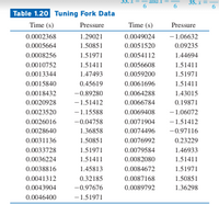 33.
and x
35. x=
6
Table 1.20 Tuning Fork Data
Time (s)
Pressure
Time (s)
Pressure
0.0002368
1.29021
0.0049024
-1.06632
0.0005664
1.50851
0.0051520
0.09235
0.0008256
1.51971
0.0054112
1.44694
0.0010752
1.51411
0.0056608
1.51411
0.0013344
1.47493
0.0059200
1.51971
0.0015840
0.45619
0.0061696
1.51411
0.0018432
-0.89280
0.0064288
1.43015
0.0020928
-1.51412
0.0066784
0.19871
0.0023520
-1.15588
0.0069408
-1.06072
0.0026016
-0.04758
0.0071904
-1.51412
0.0028640
1.36858
0.0074496
-0.97116
0.0031136
1.50851
0.0076992
0.23229
0.0033728
1.51971
0.0079584
1.46933
0.0036224
1.51411
0.0082080
1.51411
0.0038816
1.45813
0.0084672
1.51971
0.0041312
0.32185
0.0087168
1.50851
0.0043904
-0.97676
0.0089792
1.36298
0.0046400
-1.51971
