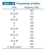 Table 1.19 Frequencies of Notes
Note
Frequency (Hz)
262
C* or D
277
D
294
D' or E
311
E
330
F
349
Fi or G
370
G
392
G' or A
415
A
440
A' or B
466
B
494
C (next octave)
524
