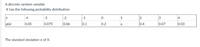 A discrete random variable
X has the following probability distribution:
-4
-3
-2
-1
2
3
4
0.05
0.075
0.06
0.1
0.2
0.4
0.07
0.03
The standard deviation a of X.
