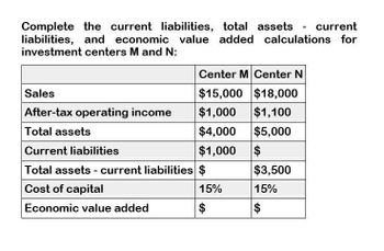 Complete the current liabilities, total assets - current
liabilities, and economic value added calculations for
investment centers M and N:
Center M Center N
Sales
$15,000 $18,000
After-tax operating income
$1,000
$1,100
Total assets
$4,000
$5,000
Current liabilities
$1,000
$
Total assets - current liabilities $
$3,500
Cost of capital
15%
15%
Economic value added
$
$