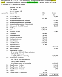 Intelligent Toys, Inc (“ITI") is a well establish toys trading company which adopts the periodic
system. ITI prepares its financial statements on a monthly basis. The trial balance of ITI as at
28 February 2021 is presented as follows:
Intelligent Toys, Inc
Trial Balance
As at 28 February 2021
Account No.
Account Title
Debit
Credit
($)
($)
201
Accounts Payable
420,000
112 Accounts Receivable
675,000
152 Accumulated Depreciation - Building
Accumulated Depreciation - Equipment
931,500
154
570,000
156 Accumulated Depreciation - Motor Vehicle
664,668
113
Allowance for Doubtful Accounts
20,250
151 Building
9,720,000
101
Cash
1,199,520
Dividends Payable
153 Equipment
291
220,000
990,000
115 Interest Receivable
144,000
140 Long-term Investment
121 Merchandise Inventory
750,000
975,000
155 Motor Vehicle
832,500
114 Notes Receivable
2,800,000
131 Prepaid Insurance
320 Retained Earnings
241 Salaries Payable
Share Capital – Ordinary
18,000
2,077,212
117,000
311
$1 par value, 10,000,000 shares authorized,
6,000,000 shares issued
and 5,977,500 shares outstanding
6,000,000
312 Share Capital – Preference
5%, $100 par value, noncumulative,
100,000 shares authorized,
60,000 shares issued and outstanding
6,000,000
313 Share Premium –
Ordinary
840,000
314 Share Premium – Preference
300,000
315 Share Premium – Treasury
8,000
132 Supplies
330 Treasury Shares (22,500 shares)
8,360
56,250
18,168,630
18,168,630
