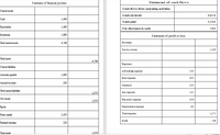 S tatement of financial position
Statem ent of cash flows
Cash fows from operating activities:
Curert asset:
Cash received
4,910
Cash
1,406
Cash paid
5,504
Recevables
1,460
Net discrease in cash
594
Ivertories
1,880
S tatement of pro fit or loss
Total curent assets
4,746
Revenues:
Servike revenu
1,420
Total 2sseb
4,746
Expenses:
Curent liabilties:
Advertis ing expense
150
Accourts payable
1,840
Rentexpense
450
Accural Account
230
Insurance
210
Total curent liabilities
2,070
Gas expense
125
Net Assets
Electricity expense
256
2,676
Fquity
Depreciation expense
80
Share captal
2,450
Totalexperse
1,271
Profit
149
Retaired eamirgs
226
Total eouity
2.676
