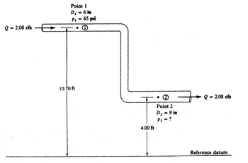 Q = 2.08 cfs
Point 1
D₁ = 6 im
P₁ = 65 psi
• 0
10.70 ft
4.00 ft
Point 2
D₂ = 9 in
P₂ = ?
3-
Q = 2.08 cfs
Reference datum