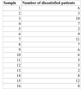 Sample Number of dissatisfied patients
1
2
3
4
5
6
7
8
9
10
11
12
13
14
15
16
6
3
10
7
29
11
7
6
6
5
3 N∞0 N 00
2
8
12
8