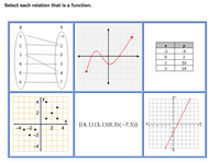 Select each relation that is a function.
Y
1
-1
-2
-6
2
4
10
3
14
6
7
4
{(4, 1) (3, 1)(0,3)(-7,5)}
-6 -3 + -3 2 -1
3
6 x
-4.-2.
2.
4
-2
-4
3.
2.
3.
