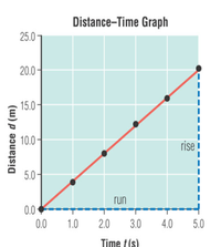 Distance-Time Graph
25.0-
20.0 -
15.0-
10.0-
rise !
5.0 구
run
0.0
0.0
1.0
2.0
3.0
4.0
5.0
Time t(s)
Distance d (m)
