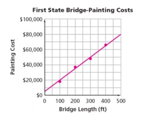Answered: First State Bridge-Painting Costs…