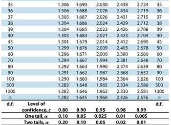 35
36
37
38
39
40
45
50
60
70
80
90
100
500
1000
30
d.f.
Level of
confidence, c
One tail, a
Two tails, a
1.306 1.690
2,030 2.438 2.724 35
1.306 1.688 2,028 2.434 2.719 36
2.026 2.431 2.715 37
2.429
1.305 1.687
1.304 1.686 2.024
2.712
38
1.304
1.685 2.023
2.426 2.708 39
1.303 1.684
2.704
40
1.301 1.679
2.690 45
2.678
50
2.660 60
2.648 70
1.990
2.374
2.639
80
1.662 1.987 2.368 2.632
2.626
2.586
2.581
2.576
2.021 2.423
2.014
2.412
1.299 1.676 2.009
1.296
1.294 1.667 1.994
1.292 1.664
2.403
1.671 2.000 2.390
2.381
1.291
1.290 1.660 1.984 2.364
1.283 1.648
1.965 2.334
1.282 1.646
1.962
2.330
1.282 1.645
1.960 2.326
0.80
0.10
0.20
0.90
0.05
0.10
0.95
0.98
0.025 0.01
0.05
0.02
0.99
0.005
0.01
90
100
500
1000
30
d.f.
