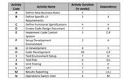 Activity Duration
(in weeks)
Activity
Activity Name
Dependency
Code
A
Define New Business Rules
4
Define Specific UI
Requirements
Define Functional Specifications
Create Code Design Document
Implement Code Control
System
Setup Development
B
3
A
4
A.
7
E
5
D,F
F
2
A
Environment
UI Development
Code Development
Test Environment Setup
G
8
H
10
C,F
7
H
Test Plan
G,I
K
Unit Testing
H
UAT
7
Results Reporting
Operations Switch Over
3
J,K,L
4
