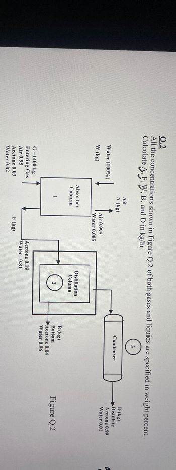 Q.2
All the concentrations shown in Figure Q.2 of both gases and liquids are specified in weight percent.
Calculate F. W, B, and D in kg/hr.
Water (100%)
W (kg)
Air
A (kg)
Air 0.995
Water 0.005
Condenser
D (kg)
Distillate
Acetone 0.99
Water 0.01
G=1400 kg
Entering Gas
Air 0.95
Acetone 0.03
Water 0.02
Absorber
Column
1
Acetone 0.19
Water 0.81
F (kg)
Distillation
Column
B (kg)
Bottom
Acetone 0.04
Water 0.96
Figure Q.2