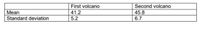 First volcano
Second volcano
Mean
41.2
5.2
45.8
6.7
Standard deviation
