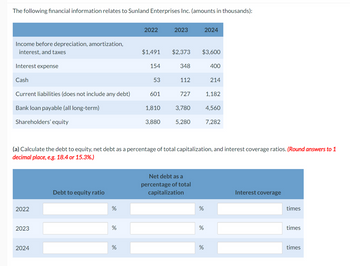 The following financial information relates to Sunland Enterprises Inc. (amounts in thousands):
2022
2023
2024
Income before depreciation, amortization,
interest, and taxes
$1,491
$2,373
$3,600
Interest expense
154
348
400
Cash
53
112
214
Current liabilities (does not include any debt)
601
727
1,182
Bank loan payable (all long-term)
1,810
3,780
4,560
Shareholders' equity
3,880
5,280
7,282
(a) Calculate the debt to equity, net debt as a percentage of total capitalization, and interest coverage ratios. (Round answers to 1
decimal place, e.g. 18.4 or 15.3%.)
Debt to equity ratio
2022
%
2023
%
Net debt as a
percentage of total
capitalization
Interest coverage
%
times
%
times
2024
%
%
times