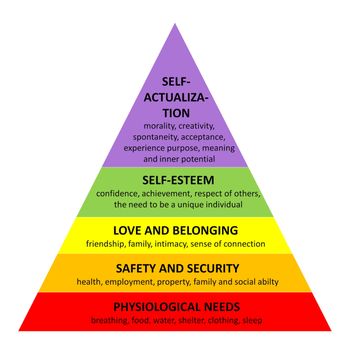 SELF-
ACTUALIZA-
TION
morality, creativity,
spontaneity, acceptance,
experience purpose, meaning
and inner potential
SELF-ESTEEM
confidence, achievement, respect of others,
the need to be a unique individual
LOVE AND BELONGING
friendship, family, intimacy, sense of connection
SAFETY AND SECURITY
health, employment, property, family and social abilty
PHYSIOLOGICAL NEEDS
breathing, food, water, shelter, clothing, sleep