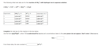 The following initial rate data are for the reaction of UO,+ with hydrogen ion in aqueous solution:
2 U02+ + 4 H+→u4+ + U02²+ + 2 H20
Experiment
[U02*]o, M
[H*]o, M
Initial Rate, Ms1
2.55x10-3
0.512
4.99x10-4
2
5.10x10-3
0.512
2.00x10-3
3
2.55x10-3
9.95x10-4
1.02
14
5.10x10-3
3.98x10-3
1.02
Complete the rate law for this reaction in the box below.
Use the form k[A]m[B]n , where '1' is understood for m or n and concentrations taken to the zero power do not appear. Don't enter 1 for m or n.
Rate =
From these data, the rate constant is
M-25-1.
