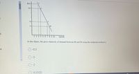 $14
12-
6
4
3:
3 4 5 6 7 8 9 10
Quantity
In this figure, the price elasticity of demand between $6 and $4 using the midpoint method is
4:
-0.5
-3
O-2
O-0.3332
