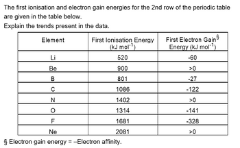 The first ionisation and electron gain energies for the 2nd row of the periodic table
are given in the table below.
Explain the trends present in the data.
Element
Li
Be
BUZO
C
N
F
First lonisation Energy
(kJ mol-¹)
520
900
801
1086
1402
1314
1681
2081
Ne
§ Electron gain energy = -Electron affinity.
First Electron Gain
Energy (kJ mol-¹)
-60
>0
-27
-122
>0
-141
-328
>0