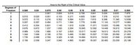 Area to be foght of the Crtical Va
Degrees of
Freedom
0.995
0.99
6.35
0.30
0.10
0.05
0.025
0.01
0.005
O001
2
0.010
0.020
0.051
0.103
0211
4.605
9210
10.597
5991
0.072
0115
0216
0.584
在51
7.815
11.345
12 838
0.207
0297
0484
1.084
0.488
11.143
13.277
14.00
0.554
1.810
9.236
11.071
12833
15.086
16.750
18.548
0412
1.145
0.872
1.237
2204
10.645
12.502
14.440
16.812
1.23
1.690
2167
2833
3490
12.017
13.32
14.684
14.067
16.013
18475
20.278
1.344
1.846
2180
2733
15.507
17.535
20.090
21.955
1.735
2.088
2700
3.325
4.168
16.919
19.023
21.808
10
2158
2558
3247
3940
15.987
18.307
20.483
23.209 25.188
