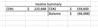 Income Summary
159,600
(66,068)
CE#1
225,668 CE#2
Balance
