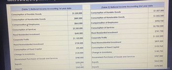 (Table 1) National Income Accounting 1st year data
Consumption of Durable Goods
Consumption of Nondurable Goods
Compensation of Employees
Consumption of Services
Fixed Residential Investment
Corporate Profits
Fixed Nonresidential Investment
Consumption of Fixed Capital
Change in Inventories
Government Purchases of Goods and Services
Exports
Imports
$1,250,000
$889,000
$865,000
$2,350,000
$645,000
$1,150,000
$730,000
$90,400
$125,000
$940,000
$250,000
45
$360,000
(Table 2) National Income Accounting 2nd year data
Consumption of Durable Goods
Consumption of Nondurable Goods
Compensation of Employees
Consumption of Services
Fixed Residential Investment
Corporate Profits
Fixed Nonresidential Investment
Consumption of Fixed Capital
Change in Inventories
Government Purchases of Goods and Services
Exports
Imports
$1,437,500
$1,022,350
$994,750
$2,702,500
$741,750
$1,322,500
$839,500
$103,960
$143,750
$987,000
$262,500
$378,000
Windows